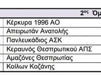 Στον 2ο όμιλο της Γ' Εθνικής η ομάδα ΑΠΕΙΡΩΤΑΝ Ανατολής